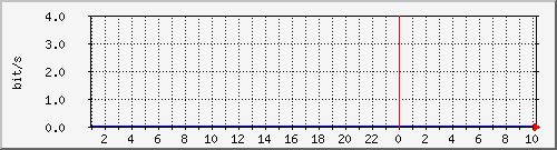 announcebat1rm Traffic Graph