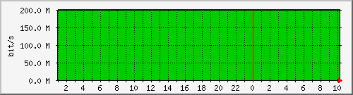 announcebat2 Traffic Graph