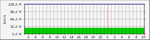 announcebat2rm Traffic Graph