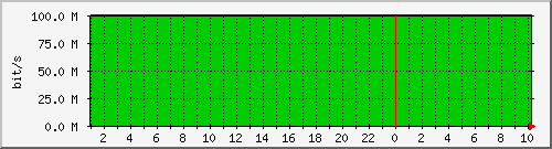 announcebat3rm Traffic Graph