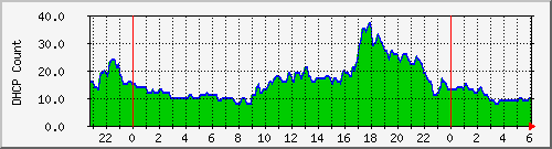 dhcpleasecountbat0 Traffic Graph