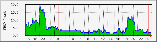 dhcpleasecountbat2 Traffic Graph