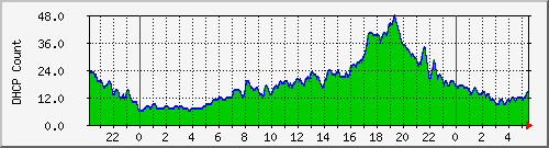 dhcpleasecountbat3 Traffic Graph