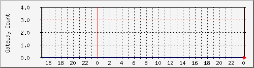 gwlleasecountbat0 Traffic Graph