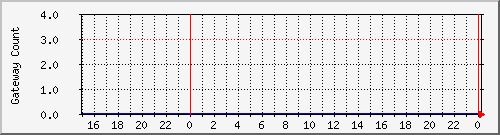 gwlleasecountbat1 Traffic Graph