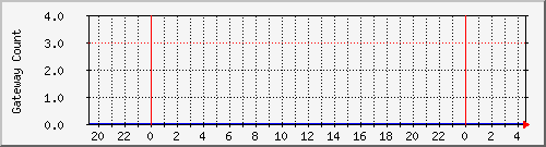 gwlleasecountbat2 Traffic Graph