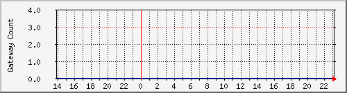 gwlleasecountbat3 Traffic Graph