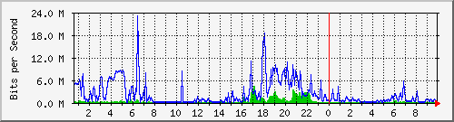 localhost_bat0 Traffic Graph