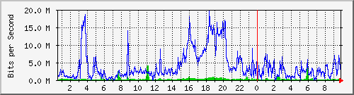 localhost_bat1 Traffic Graph