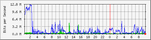 localhost_bat3 Traffic Graph