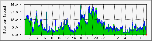 localhost_eth0 Traffic Graph