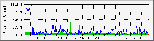 localhost_fastd_bt Traffic Graph