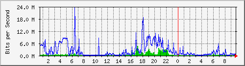 localhost_fastd_wd Traffic Graph