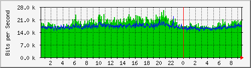 localhost_gre_adrianwg Traffic Graph