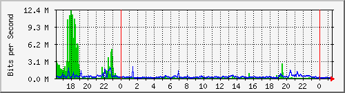 localhost_gre_f3-nsvm Traffic Graph