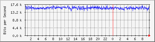 localhost_gre_jupiter Traffic Graph