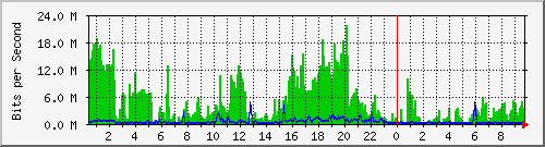 localhost_gre_nue2gw1 Traffic Graph