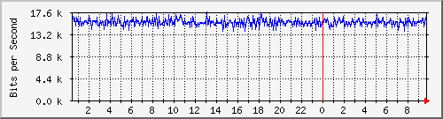 localhost_gre_saturn Traffic Graph